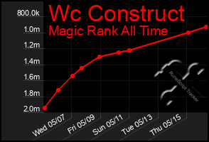 Total Graph of Wc Construct