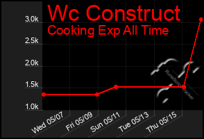 Total Graph of Wc Construct