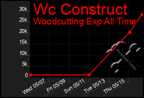 Total Graph of Wc Construct