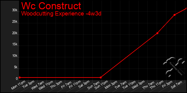 Last 31 Days Graph of Wc Construct