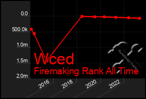 Total Graph of Wced