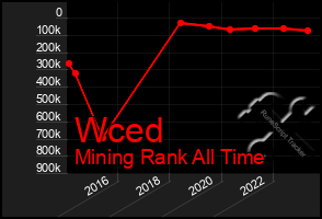 Total Graph of Wced