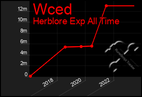 Total Graph of Wced