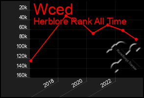 Total Graph of Wced