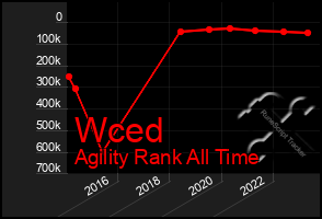 Total Graph of Wced