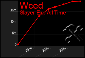 Total Graph of Wced