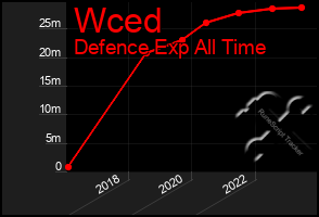 Total Graph of Wced