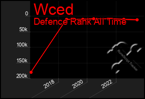 Total Graph of Wced