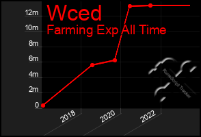 Total Graph of Wced