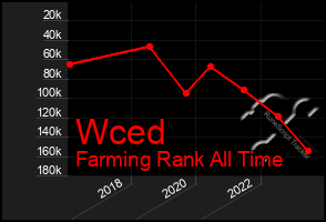 Total Graph of Wced