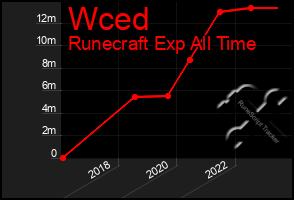 Total Graph of Wced