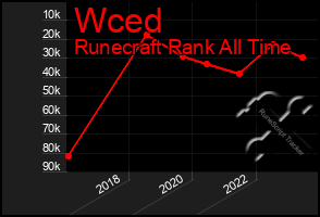 Total Graph of Wced