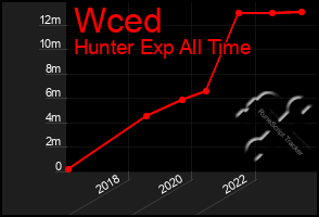 Total Graph of Wced