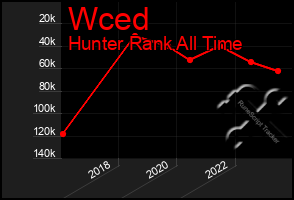 Total Graph of Wced