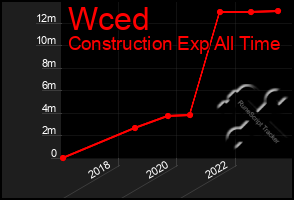 Total Graph of Wced