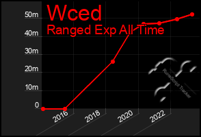 Total Graph of Wced