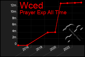 Total Graph of Wced