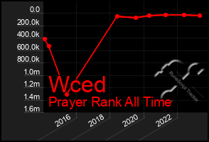 Total Graph of Wced