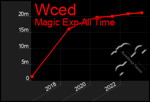 Total Graph of Wced