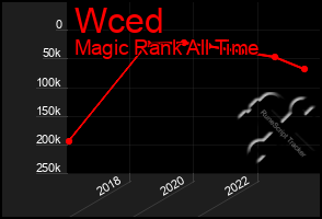 Total Graph of Wced