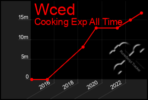 Total Graph of Wced