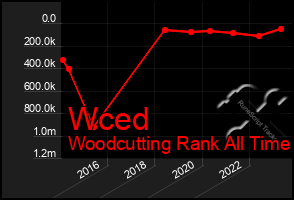 Total Graph of Wced