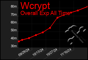 Total Graph of Wcrypt