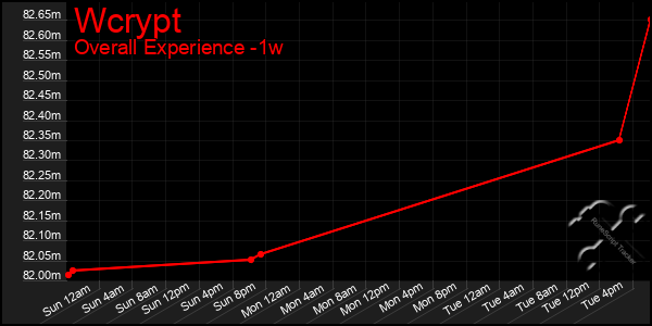 Last 7 Days Graph of Wcrypt