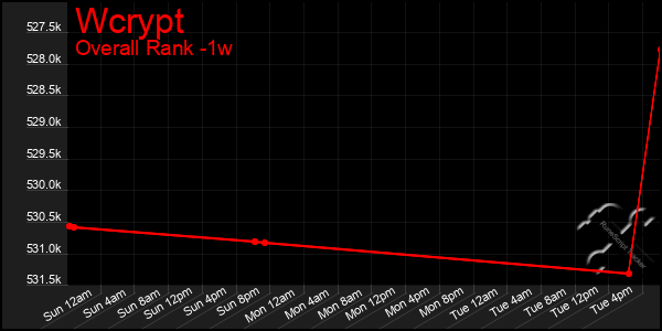 Last 7 Days Graph of Wcrypt