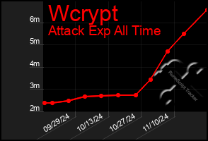 Total Graph of Wcrypt