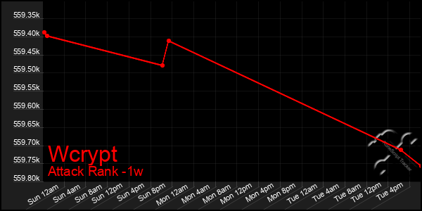 Last 7 Days Graph of Wcrypt