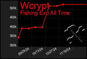 Total Graph of Wcrypt