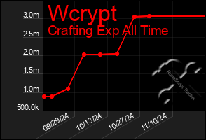 Total Graph of Wcrypt