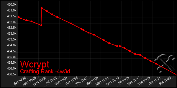 Last 31 Days Graph of Wcrypt