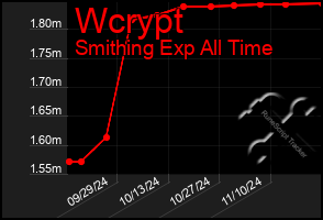 Total Graph of Wcrypt