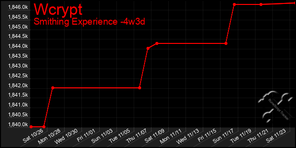 Last 31 Days Graph of Wcrypt