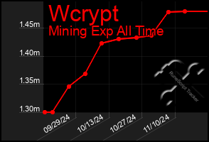 Total Graph of Wcrypt