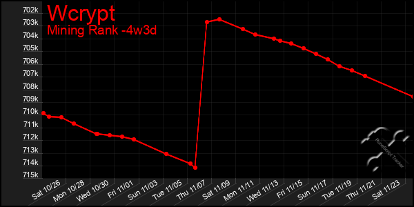 Last 31 Days Graph of Wcrypt