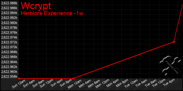 Last 7 Days Graph of Wcrypt