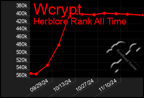 Total Graph of Wcrypt