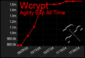 Total Graph of Wcrypt