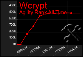 Total Graph of Wcrypt