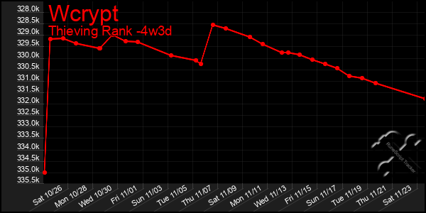 Last 31 Days Graph of Wcrypt