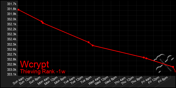 Last 7 Days Graph of Wcrypt