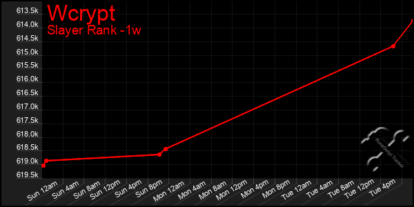 Last 7 Days Graph of Wcrypt