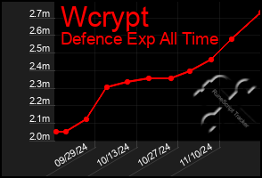 Total Graph of Wcrypt