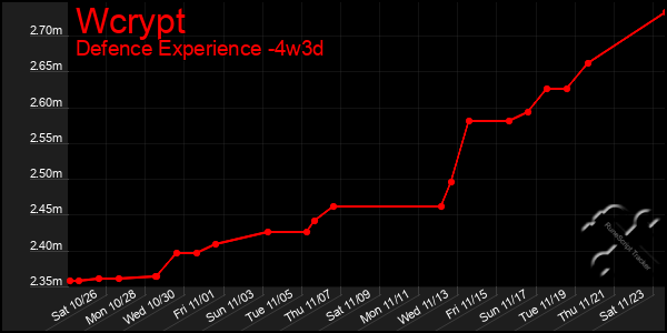 Last 31 Days Graph of Wcrypt