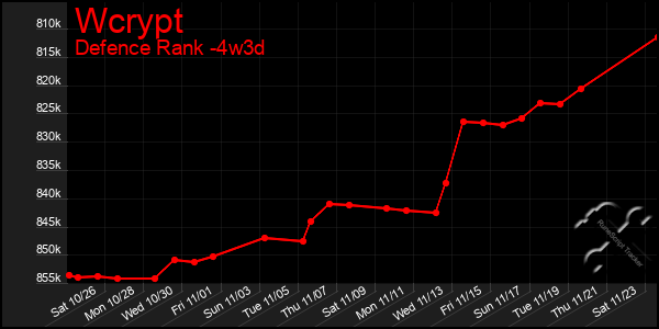 Last 31 Days Graph of Wcrypt