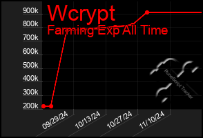 Total Graph of Wcrypt