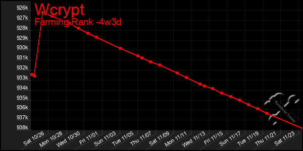 Last 31 Days Graph of Wcrypt